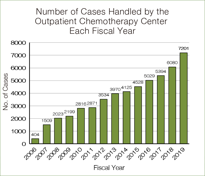 Number of Cases Handled by the Outpatient Chemotherapy Center Each Fiscal Year