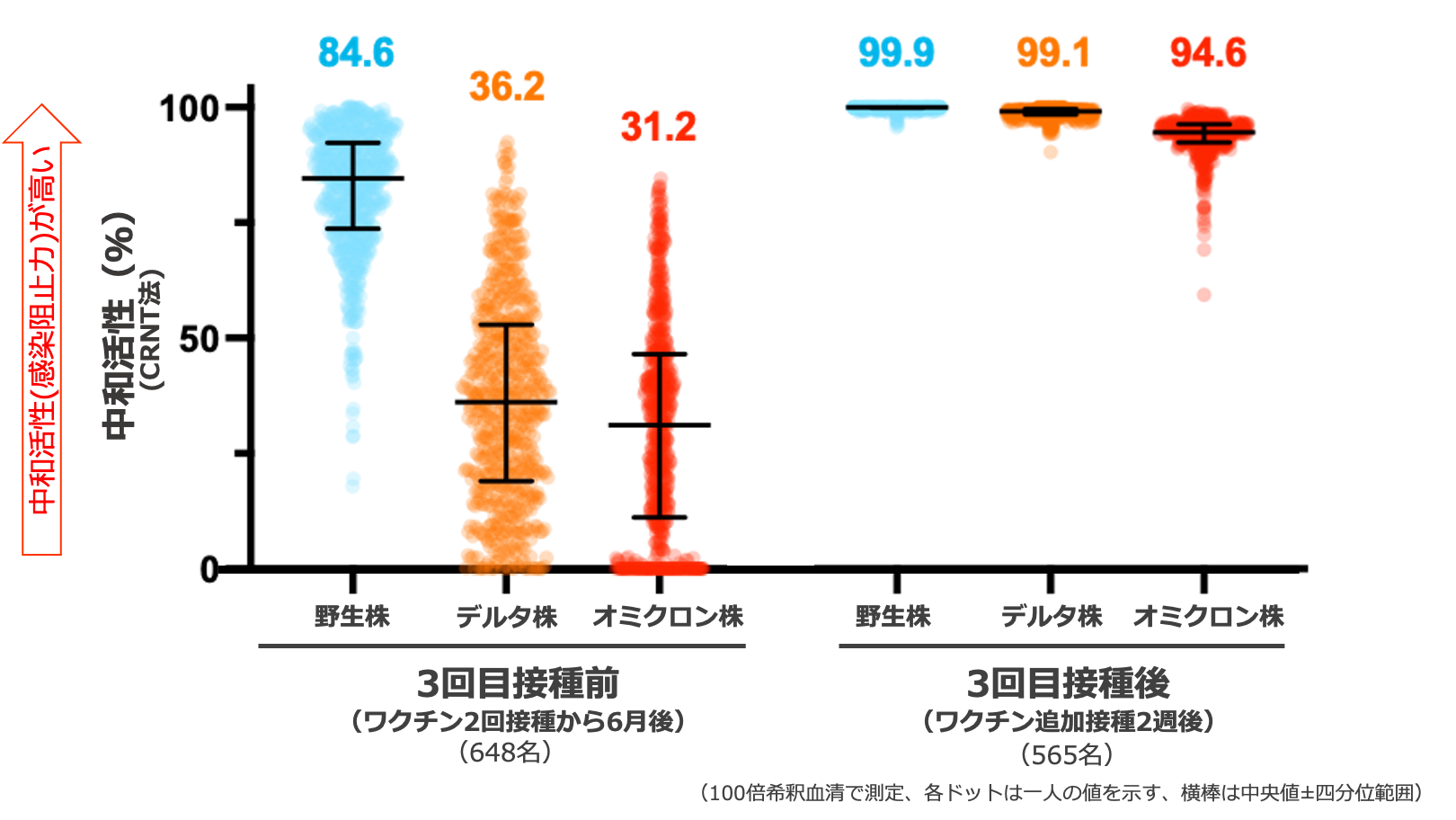 図２：2回接種6ヶ月後と3回接種2週間後の抗体の「質」　野生株・デルタ株・オミクロン株に対する中和活性値の分布