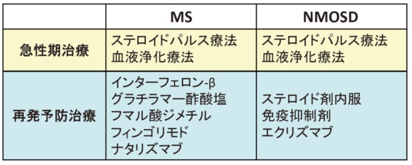 表：MSとNMOSDの急性期および再発予防の治療