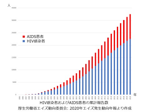 図２： HIV感染者およびAIDS患者の累計報告数

(出典)厚生労働省エイズ動向委員会: 2020年エイズ発生動向年報より作成
