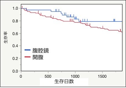 図２：腹腔鏡切除と開腹切除の術後生存率の比較（2020年：当教室データ）