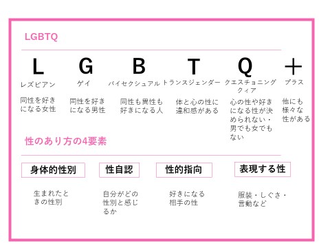 図１：LGBTQと、性のあり方の4要素